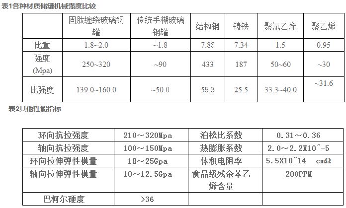 玻璃鋼酸堿罐技術參數